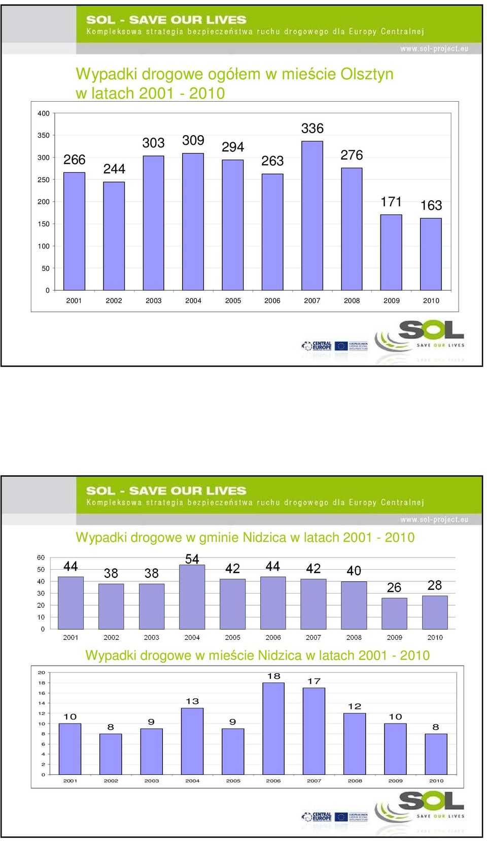 drogowe w gminie Nidzica w latach 2001-2010 Wypadki drogowe w mieście Nidzica w latach 2001-2010