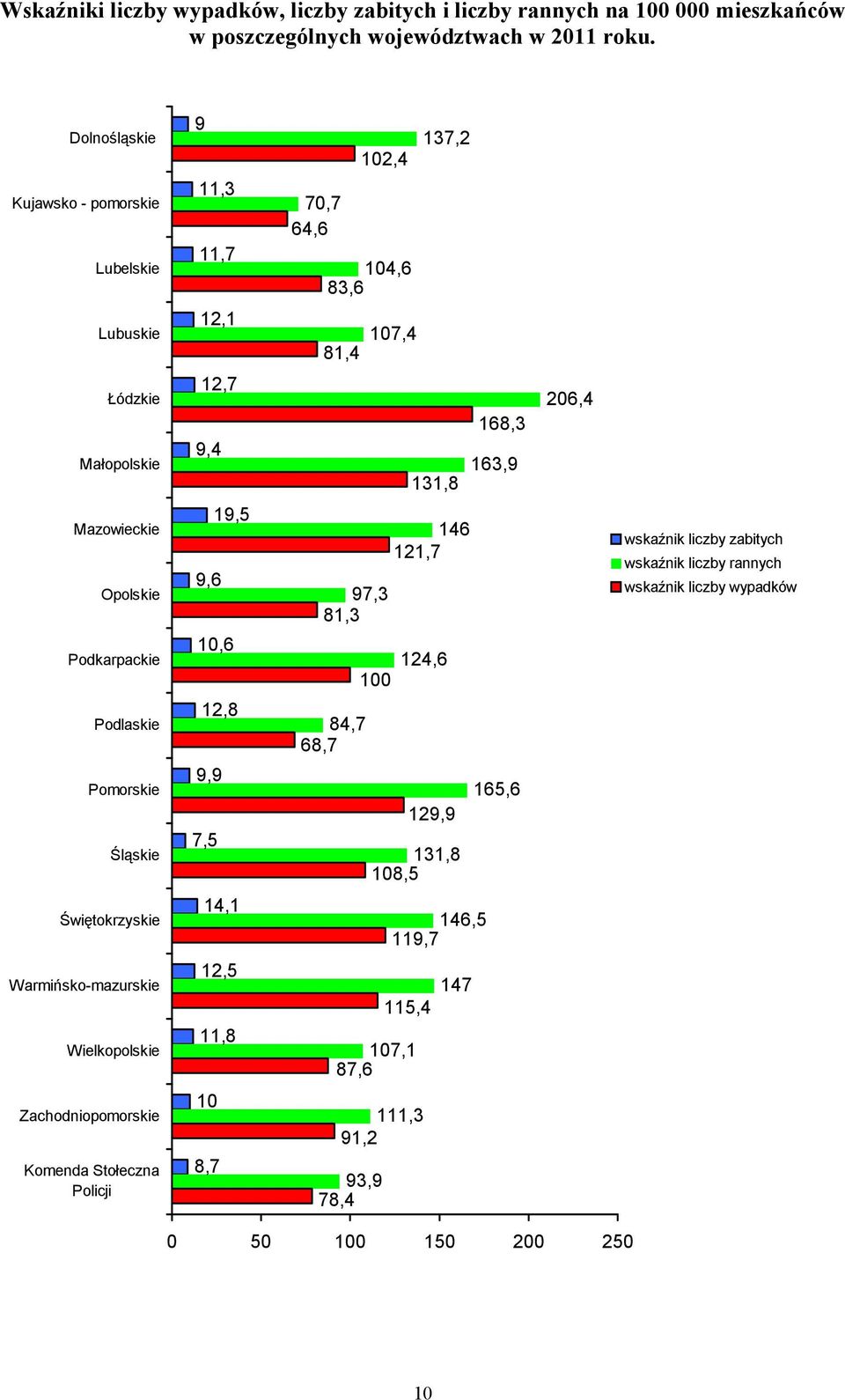 Opolskie Podkarpackie Podlaskie Pomorskie Śląskie 19,5 9,6 10,6 12,8 9,9 7,5 97,3 81,3 84,7 68,7 100 146 121,7 124,6 129,9 131,8 108,5 165,6 wskaźnik liczby zabitych wskaźnik