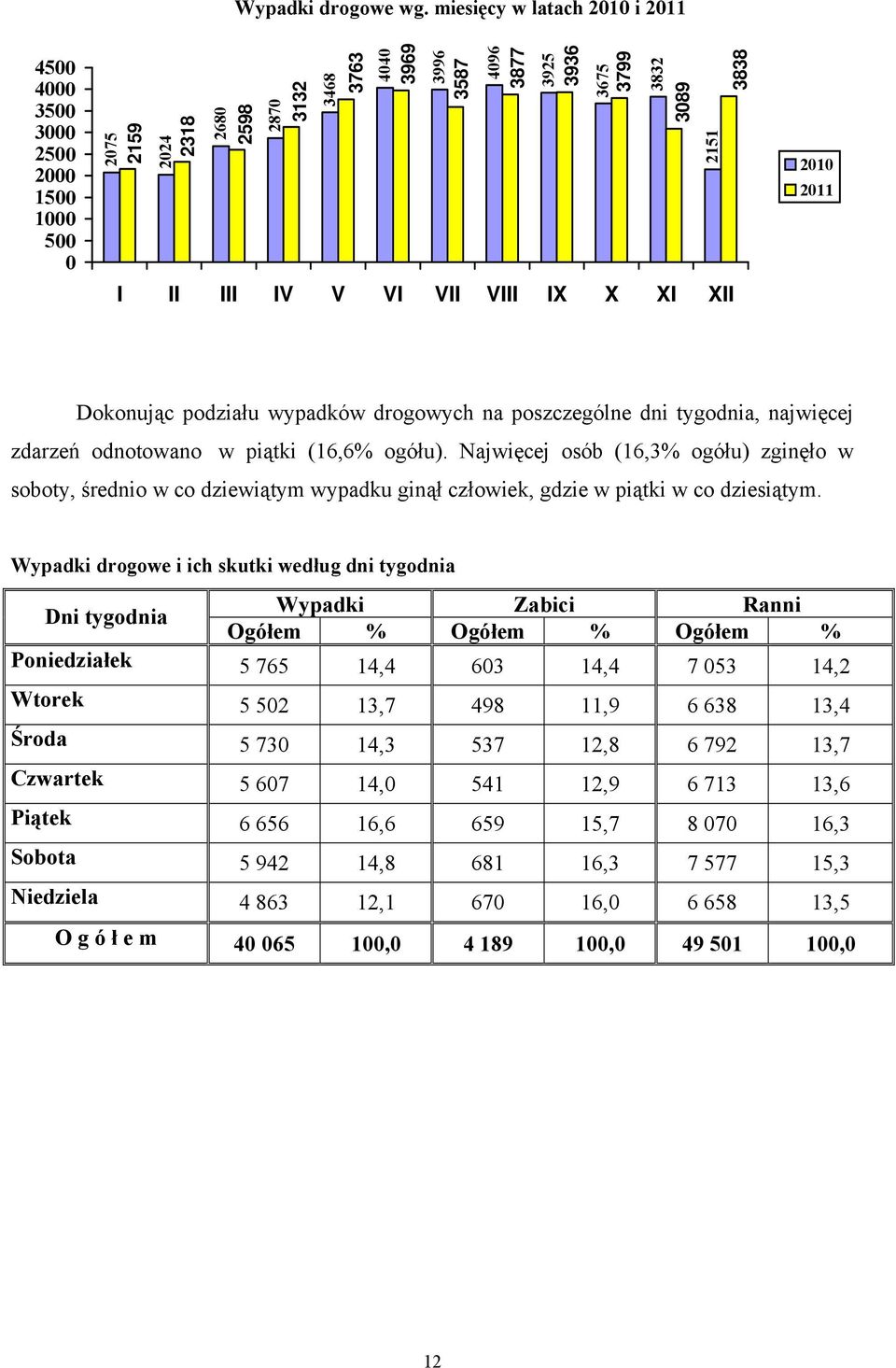 II III IV V VI VII VIII IX X XI XII 2010 2011 Dokonując podziału wypadków drogowych na poszczególne dni tygodnia, najwięcej zdarzeń odnotowano w piątki (16,6% ogółu).