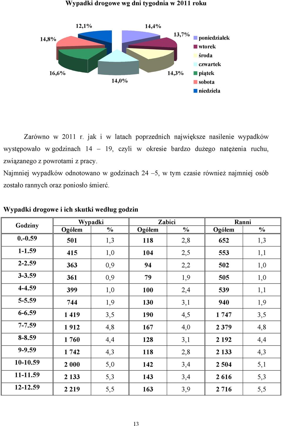 Najmniej wypadków odnotowano w godzinach 24 5, w tym czasie również najmniej osób zostało rannych oraz poniosło śmierć.