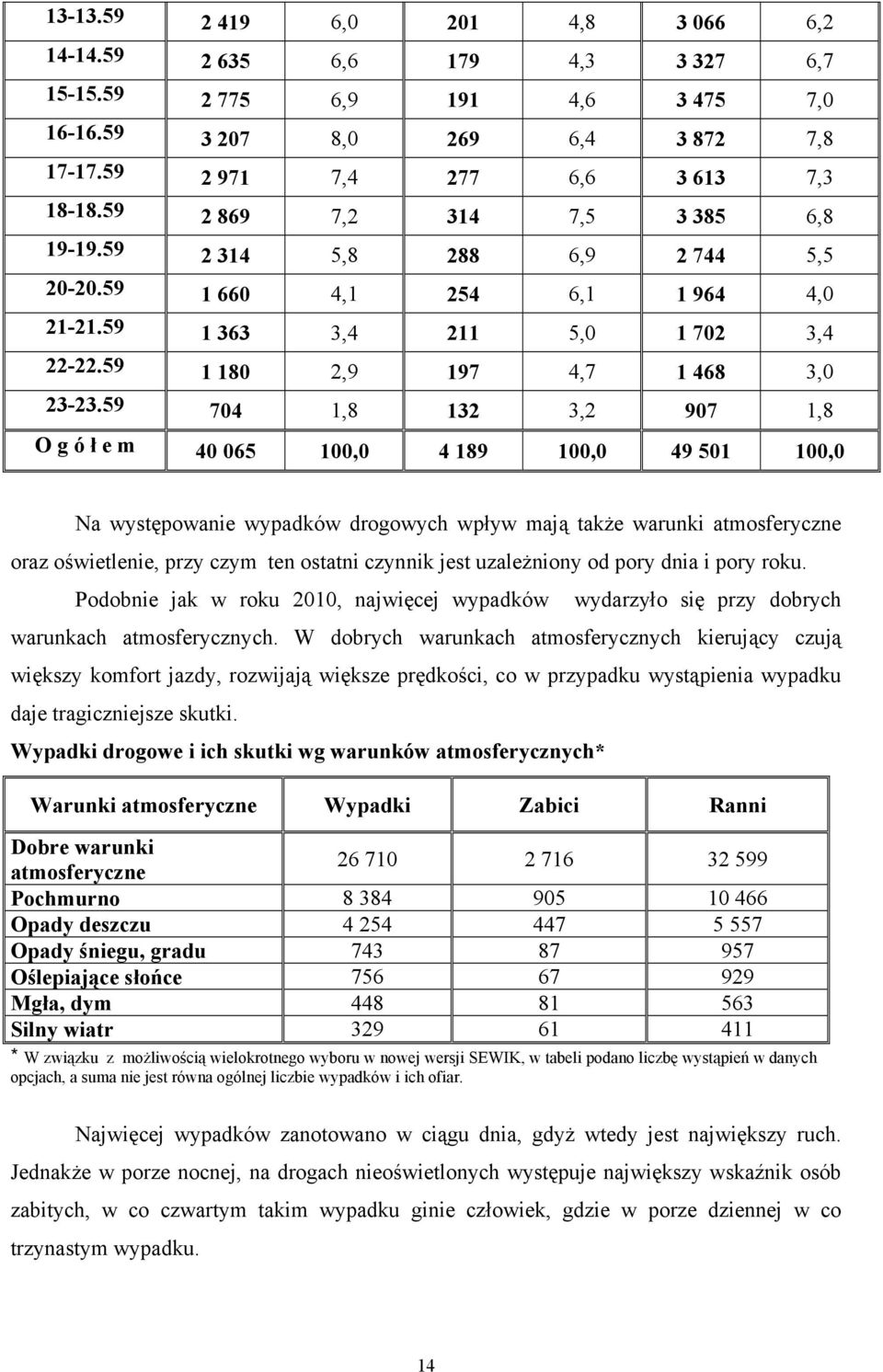 59 704 1,8 132 3,2 907 1,8 O g ó ł e m 40 065 100,0 4 189 100,0 49 501 100,0 Na występowanie wypadków drogowych wpływ mają także warunki atmosferyczne oraz oświetlenie, przy czym ten ostatni czynnik