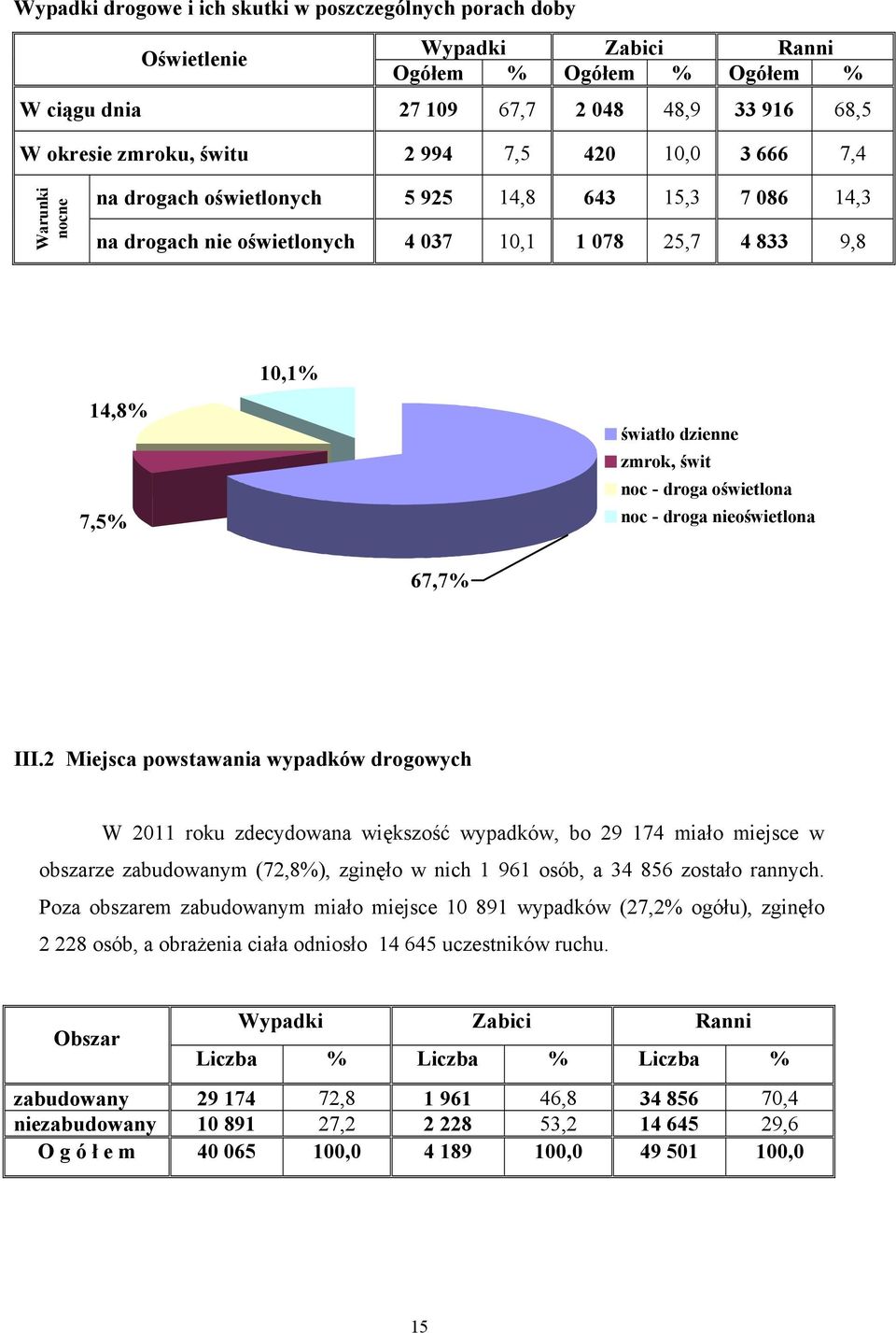 droga oświetlona noc - dr oga nieoświetlona 67,7% III.