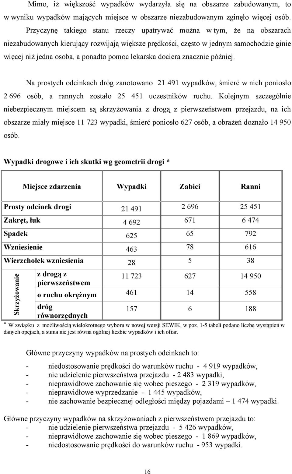 lekarska dociera znacznie później. Na prostych odcinkach dróg zanotowano 21 491 wypadków, śmierć w nich poniosło 2 696 osób, a rannych zostało 25 451 uczestników ruchu.