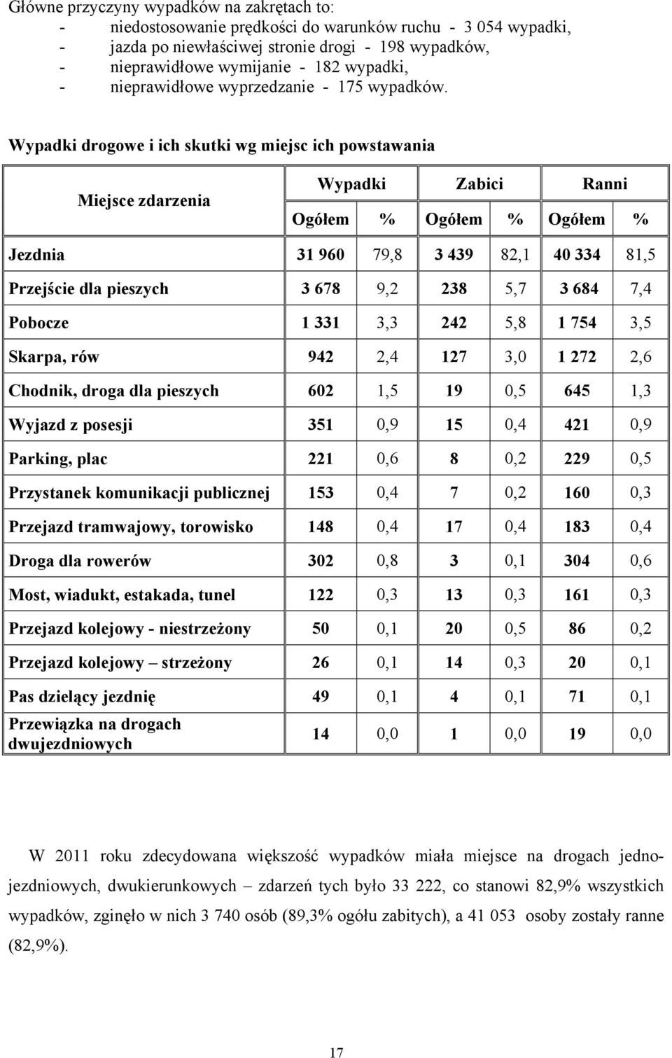 Wypadki drogowe i ich skutki wg miejsc ich powstawania Miejsce zdarzenia Wypadki Zabici Ranni Ogółem % Ogółem % Og ółem % Jezdnia 31 960 79,8 3 439 82,1 40 334 81,5 Przejście dla pieszych 3 678 9,2