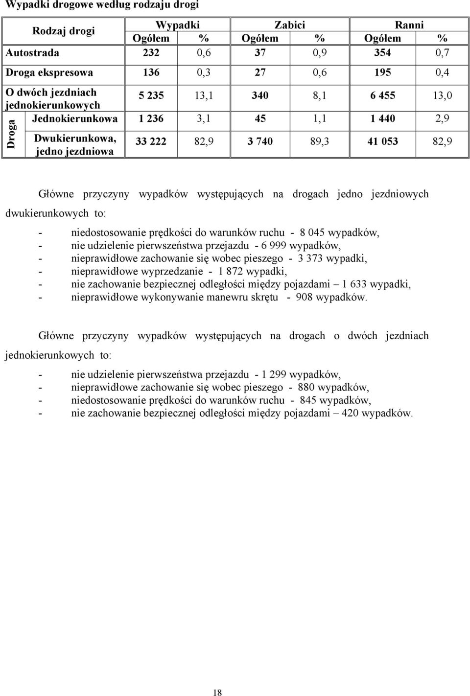 występujących na drogach jedno jezdniowych dwukierunkowych to: - niedostosowanie prędkości do warunków ruchu - 8 045 wypadków, - nie udzielenie pierwszeństwa przejazdu - 6 999 wypadków, -