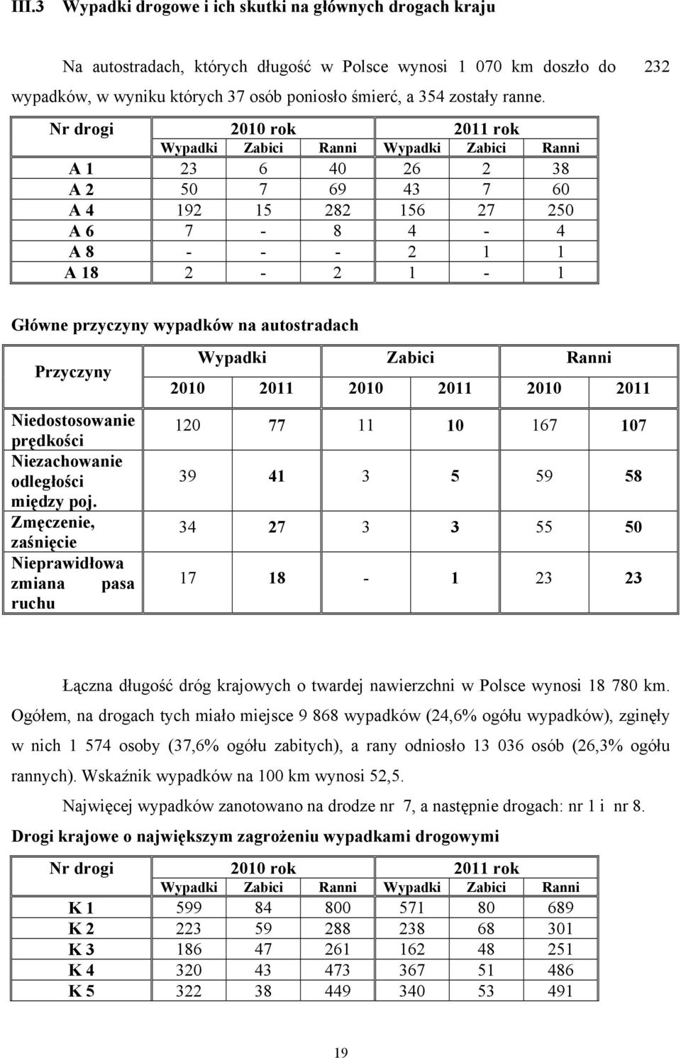 Nr drogi 2010 rok 2011 rok Wypadki Zabici Ranni Wypadki Zabici Ranni A 1 23 6 40 26 2 38 A 2 50 7 69 43 7 60 A 4 192 15 282 156 27 250 A 6 7-8 4-4 A 8 - - - 2 1 1 A 18 2-2 1-1 Główne przyczyny wy