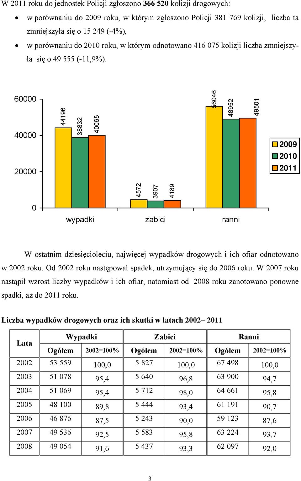 60000 40000 44196 38832 40065 56046 48952 4572 49501 2009 2010 3907 4189 20000 2011 0 wypadki zabici ranni W ostatnim dziesięcioleciu, najwięcej wypadków drogowych i ich ofiar odnotowano w 2002 roku.