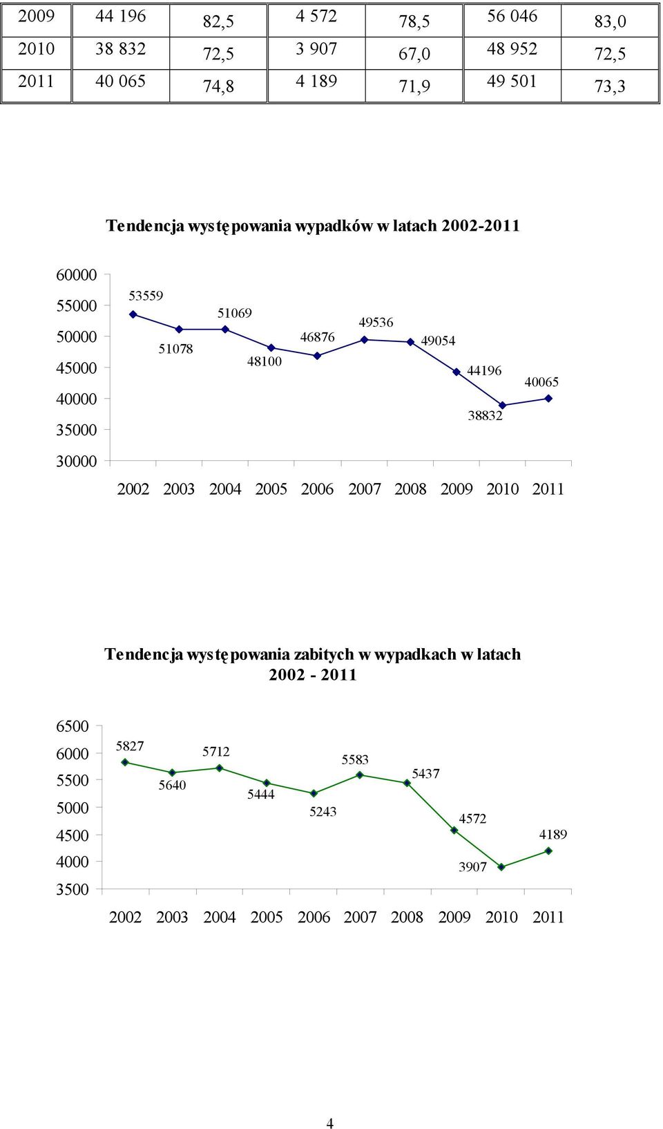 40065 30000 2002 2003 2004 2005 2006 2007 2008 2009 2010 2011 Tendencja występowania zabitych w wypadkach w latach 2002-2011 6500