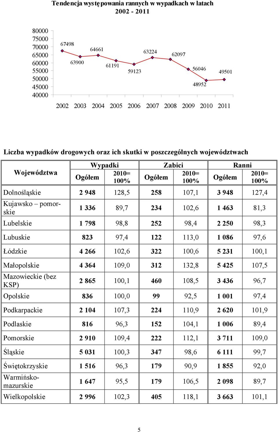 364 109,0 312 132,8 5 425 107,5 Mazowieckie (bez KSP) 2 865 100,1 460 108,5 3 436 96,7 Opolskie 836 100,0 99 92,5 1 001 97,4 Podkarpackie 2 104 107,3 224 110,9 2 620 101,9 Podlaskie 816 96,3 152