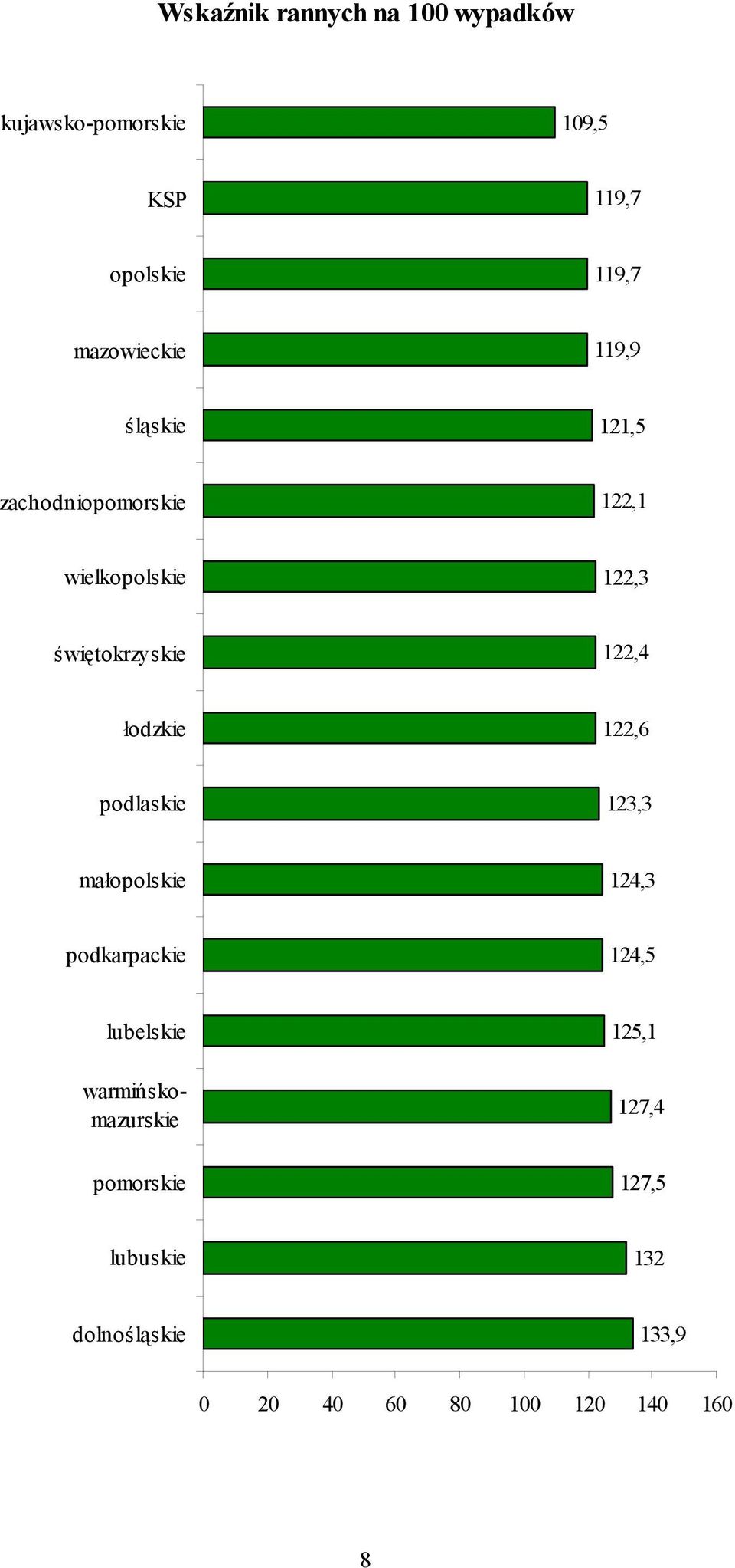 122,4 łodzkie 122,6 podlaskie 123,3 małopolskie 124,3 podkarpackie 124,5 lubelskie