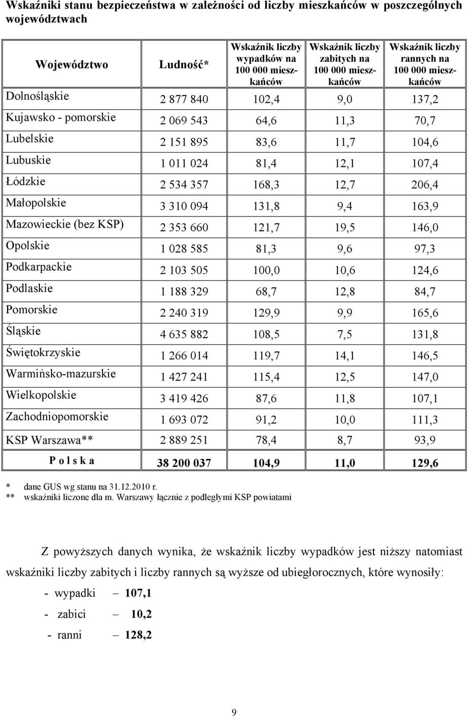 1 011 024 81,4 12,1 107,4 Łódzkie 2 534 357 168,3 12,7 206,4 Małopolskie 3 310 094 131,8 9,4 163,9 Mazowieckie (bez KSP) 2 353 660 121,7 19,5 146,0 Opolskie 1 028 585 81,3 9,6 97,3 Podkarpackie 2 103