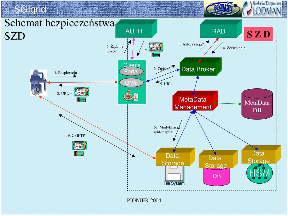 Żądanie Data Broker GMS GMS 5. URL 8.