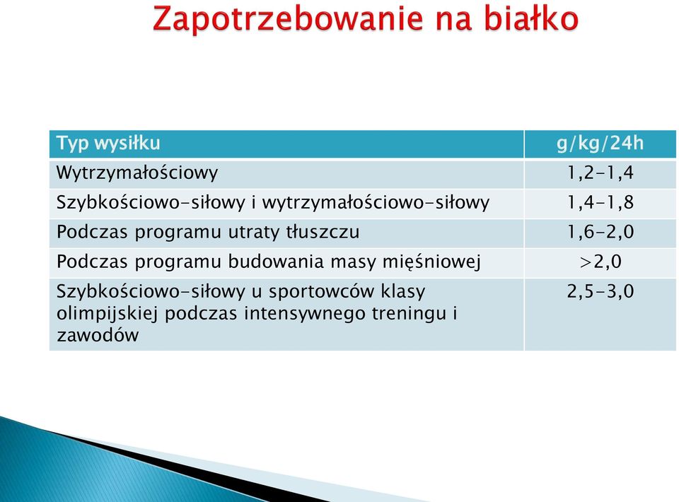 1,6-2,0 Podczas programu budowania masy mięśniowej >2,0