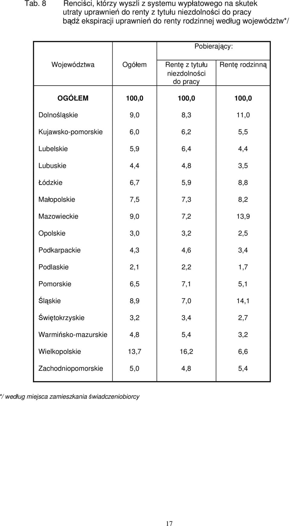 4,4 Lubuskie 4,4 4,8 3,5 Łódzkie 6,7 5,9 8,8 Małopolskie 7,5 7,3 8,2 Mazowieckie 9,0 7,2 13,9 Opolskie 3,0 3,2 2,5 Podkarpackie 4,3 4,6 3,4 Podlaskie 2,1 2,2 1,7 Pomorskie 6,5 7,1 5,1