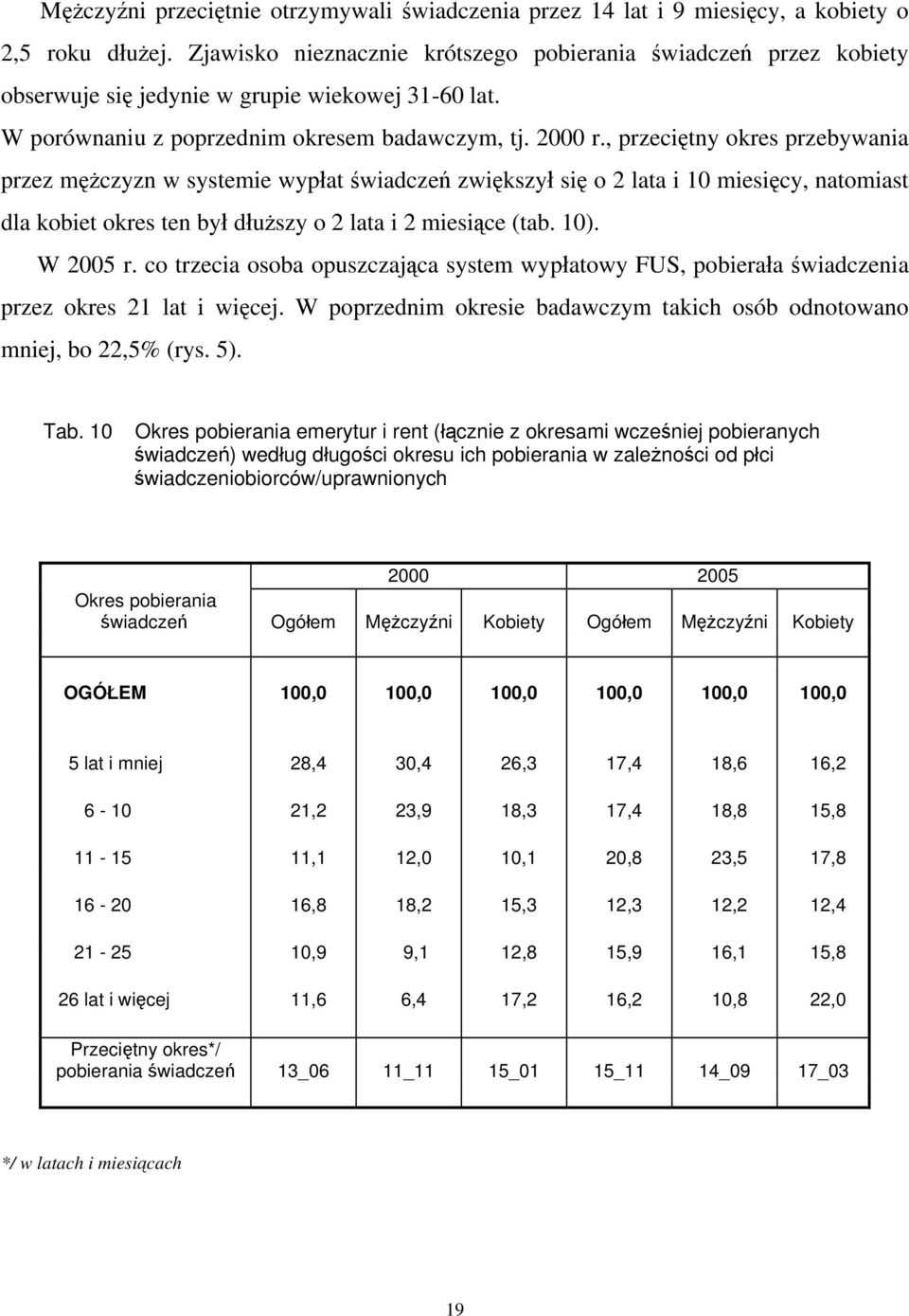 , przeciętny okres przebywania przez mężczyzn w systemie wypłat świadczeń zwiększył się o 2 lata i 10 miesięcy, natomiast dla kobiet okres ten był dłuższy o 2 lata i 2 miesiące (tab. 10). W 2005 r.