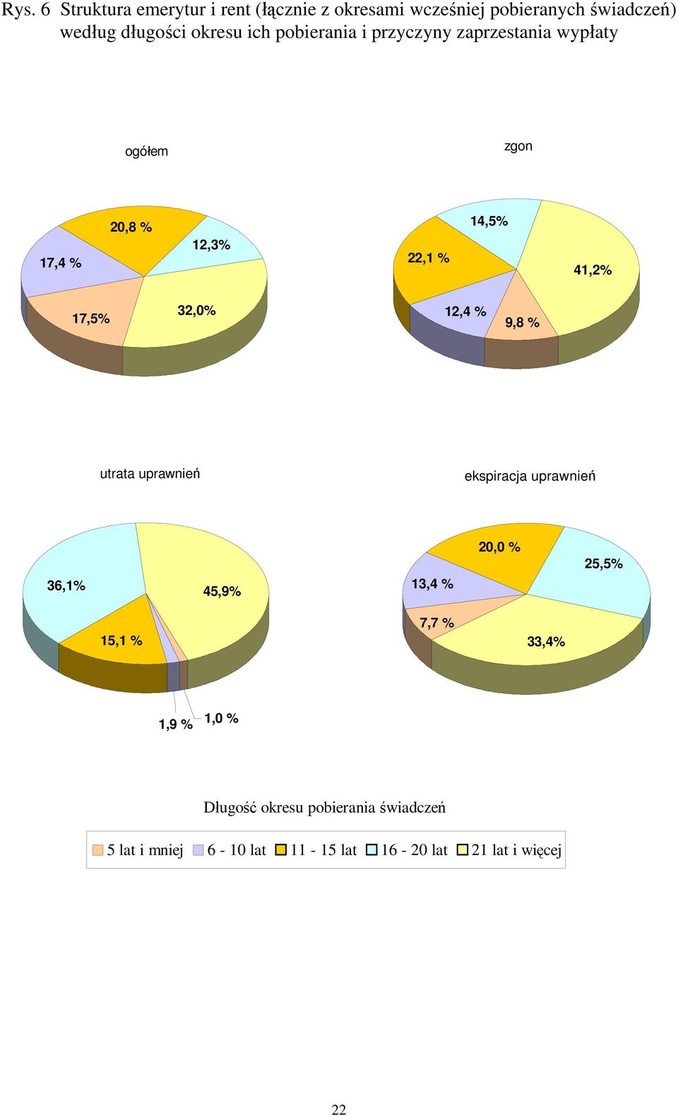 17,5% 32,0% 12,4 % 9,8 % utrata uprawnień ekspiracja uprawnień 36,1% 45,9% 13,4 % 20,0 % 25,5% 15,1 % 7,7 %