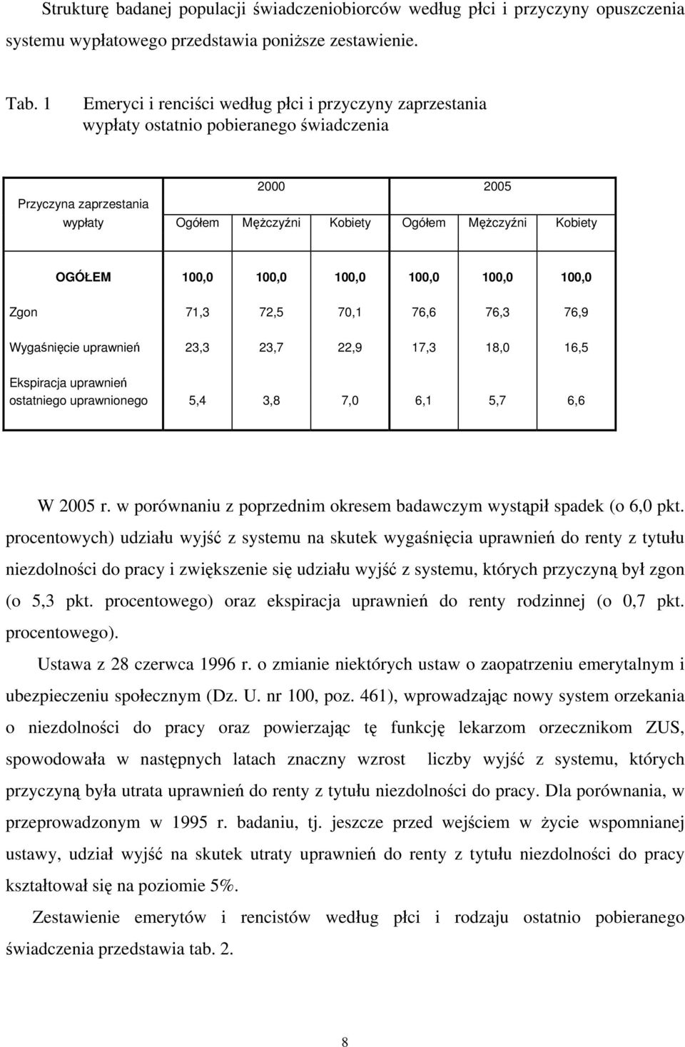 100,0 100,0 100,0 100,0 100,0 100,0 Zgon 71,3 72,5 70,1 76,6 76,3 76,9 Wygaśnięcie uprawnień 23,3 23,7 22,9 17,3 18,0 16,5 Ekspiracja uprawnień ostatniego uprawnionego 5,4 3,8 7,0 6,1 5,7 6,6 W 2005