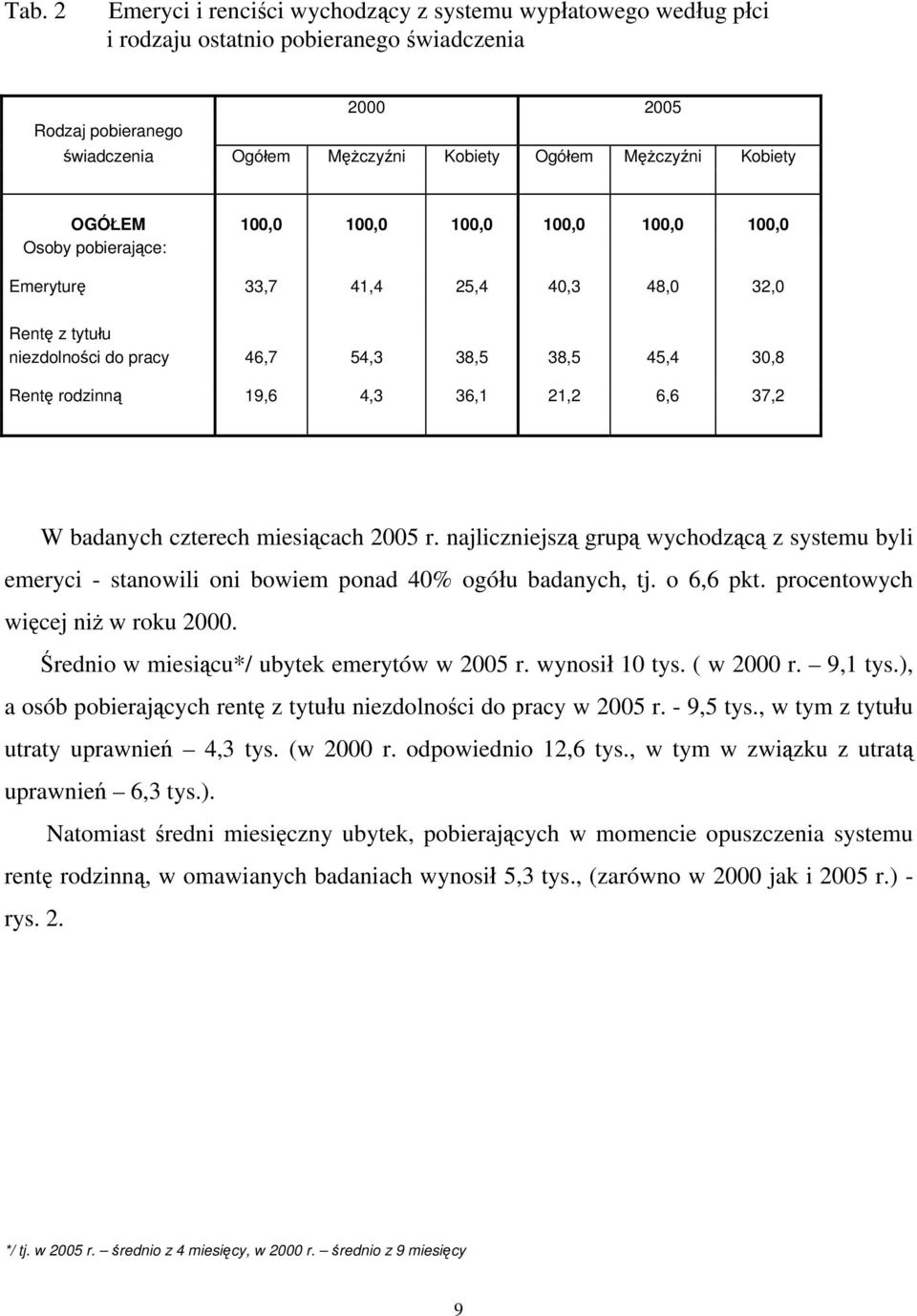 4,3 36,1 21,2 6,6 37,2 W badanych czterech miesiącach 2005 r. najliczniejszą grupą wychodzącą z systemu byli emeryci - stanowili oni bowiem ponad 40% ogółu badanych, tj. o 6,6 pkt.