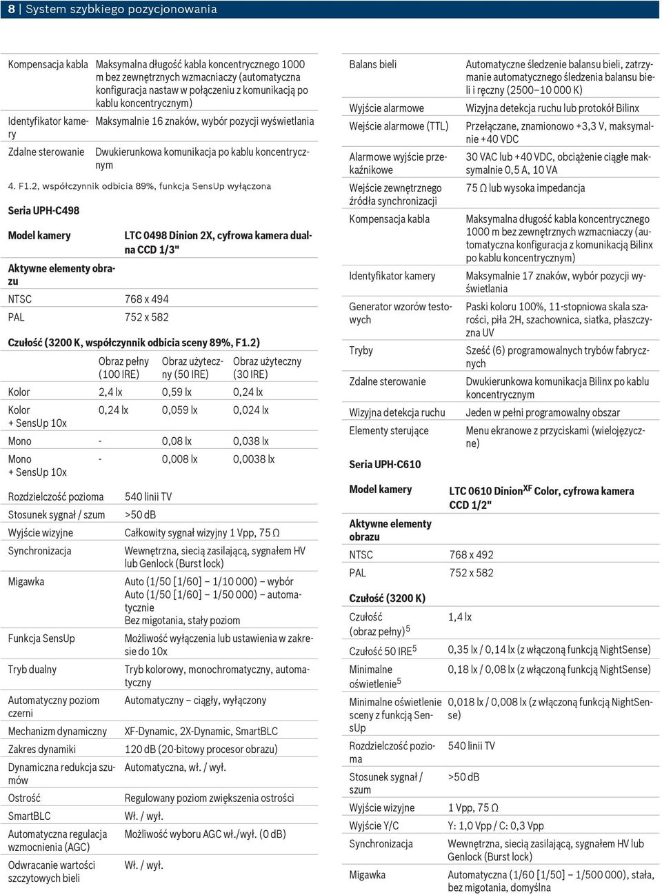 2, współczynnik odbicia 89%, funkcja SensUp wyłączona Seria UPH-C498 Model kamery Aktywne elementy obrazu NTSC 768 x 494 PAL 752 x 582 LTC 0498 Dinion 2X, cyfrowa kamera dualna CCD 1/3" Czułość (3200