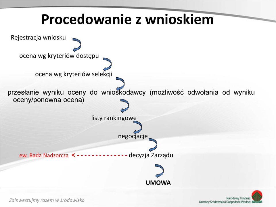 (możliwość odwołania od wyniku oceny/ponowna ocena) listy rankingowe