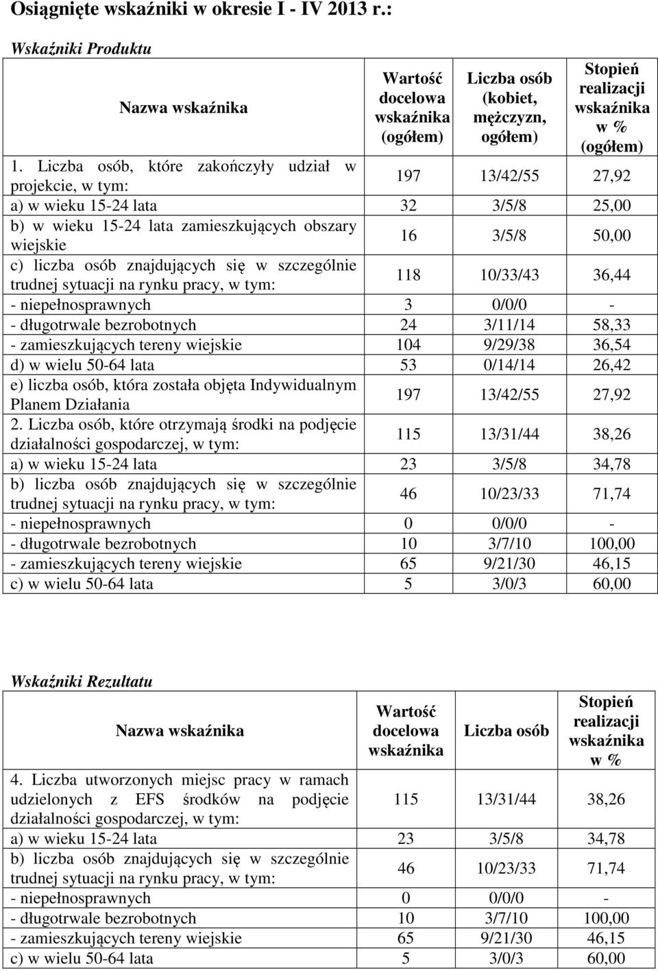 się w szczególnie 118 10/33/43 36,44 - niepełnosprawnych 3 0/0/0 - - długotrwale bezrobotnych 24 3/11/14 58,33 - zamieszkujących tereny wiejskie 104 9/29/38 36,54 d) w wielu 50-64 lata 53 0/14/14