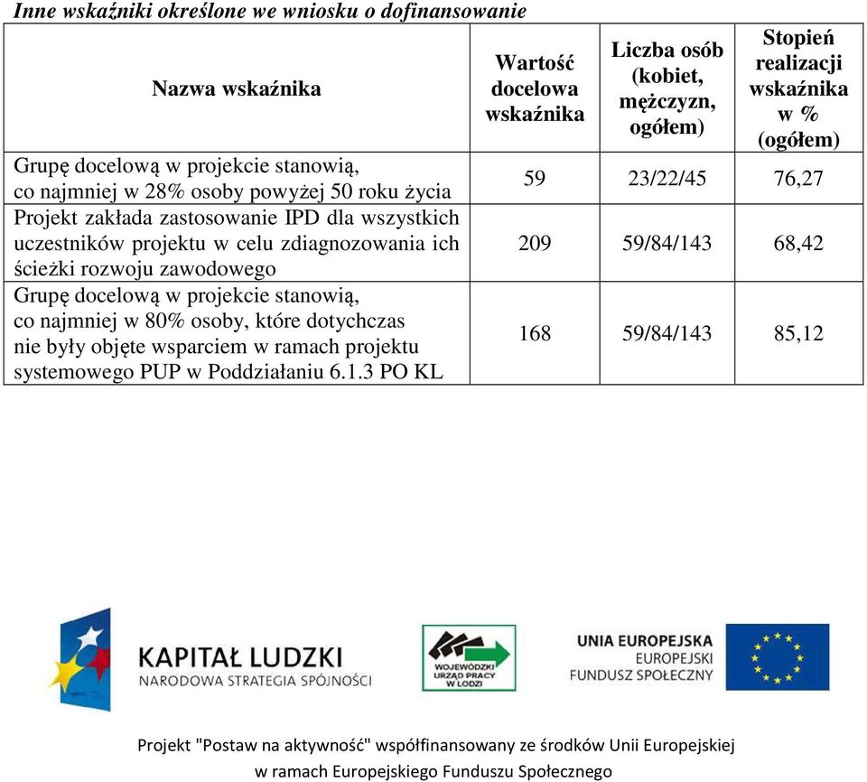 80% osoby, które dotychczas nie były objęte wsparciem w ramach projektu systemowego PUP w Poddziałaniu 6.1.