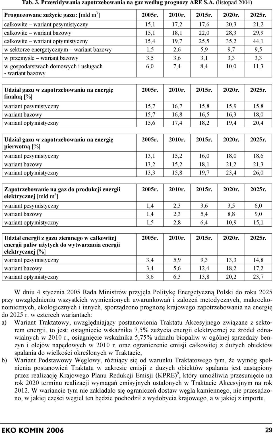 bazowy 1,5 2,6 5,9 9,7 9,5 w przemyśle wariant bazowy 3,5 3,6 3,1 3,3 3,3 w gospodarstwach domowych i usługach - wariant bazowy 6,0 7,4 8,4 10,0 11,3 Udział gazu w zapotrzebowaniu na energię finalną