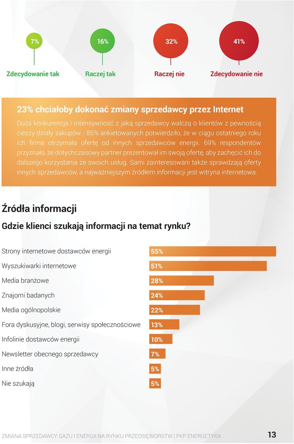 69% respondentów przyznało, że dotychczasowy partner prezentował im swoją ofertę, aby zachęcić ich do dalszego korzystania ze swoich usług.