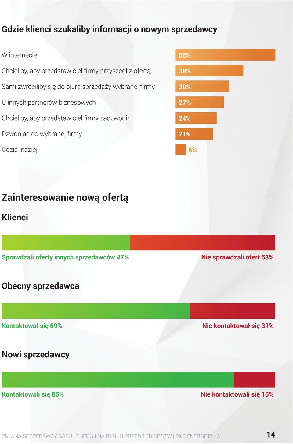 27% 24% 21% 6% 7% 5% Zainteresowanie nową ofertą 5% Klienci Sprawdzali oferty innych sprzedawców 47% Nie sprawdzali ofert 53% Obecny sprzedawca Kontaktował