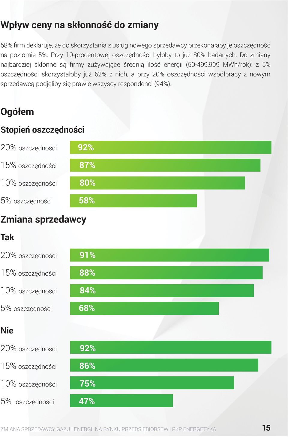 Do zmiany najbardziej skłonne są firmy zużywające średnią ilość energii (50-499,999 MWh/rok): z 5% oszczędności skorzystałoby już 62% z nich, a przy 20% oszczędności współpracy z nowym sprzedawcą