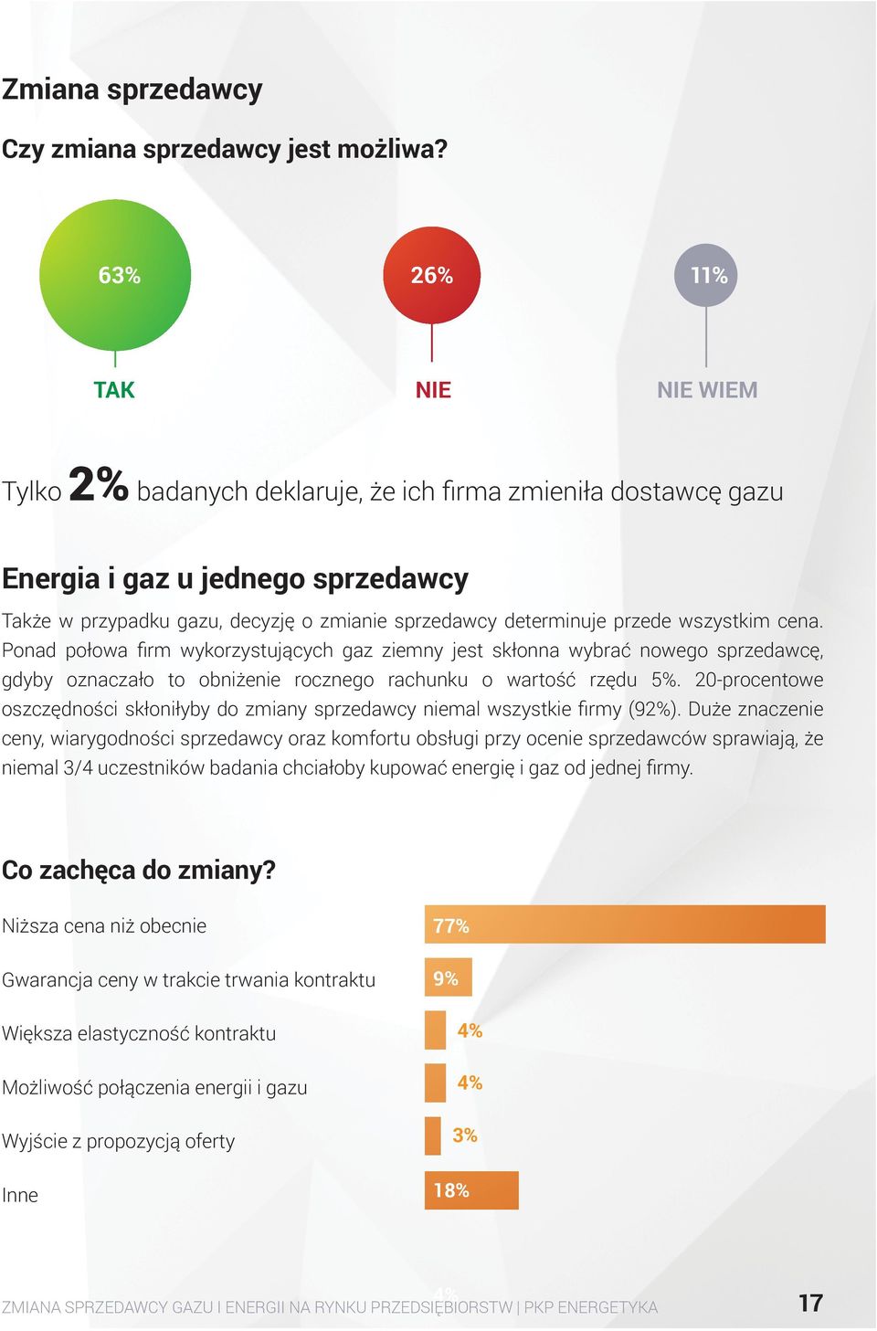 przede wszystkim cena. Ponad połowa firm wykorzystujących gaz ziemny jest skłonna wybrać nowego sprzedawcę, gdyby oznaczało to obniżenie rocznego rachunku o wartość rzędu 5%.