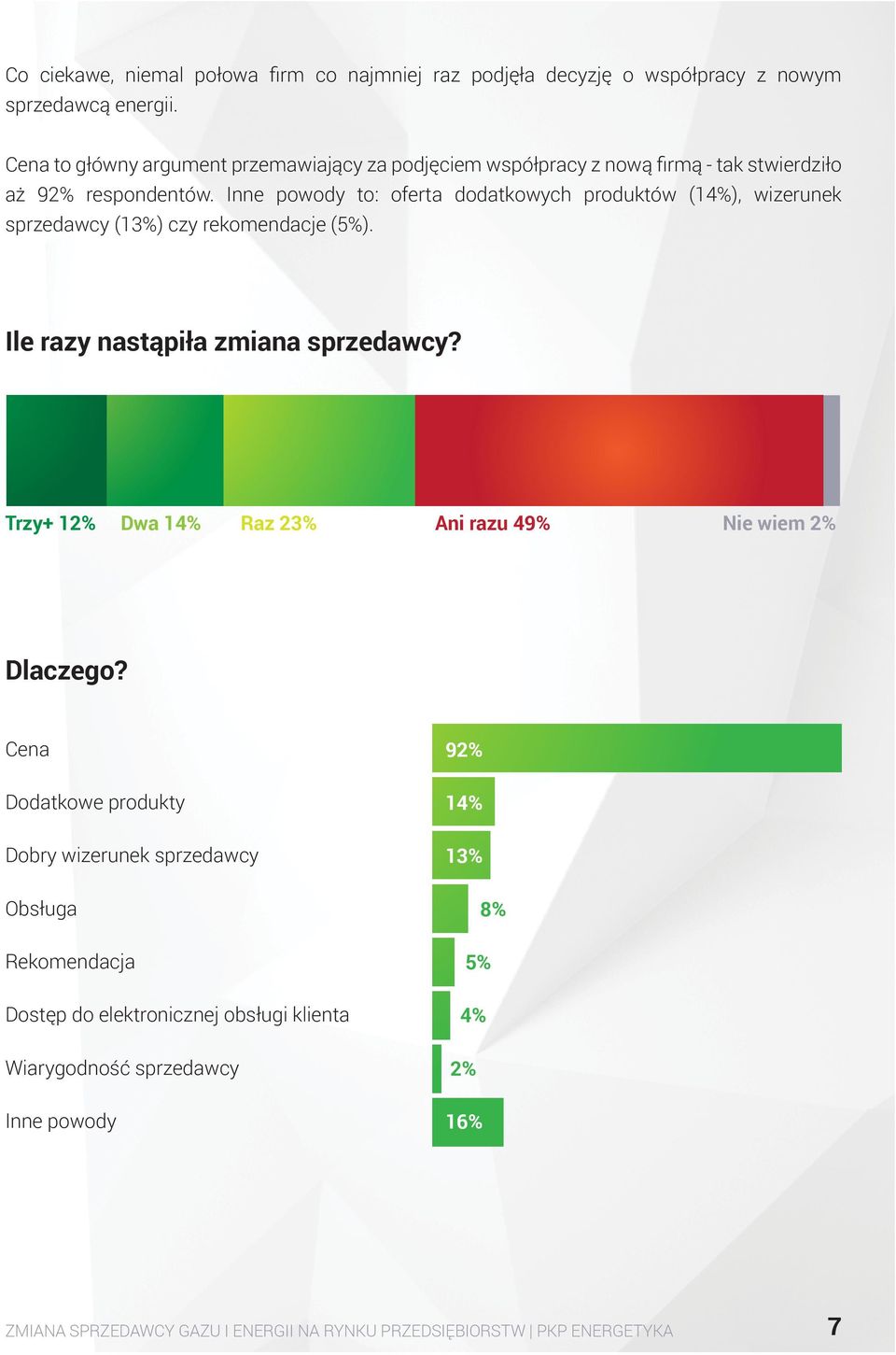 Inne powody to: oferta dodatkowych produktów (14%), wizerunek sprzedawcy (13%) czy rekomendacje (5%). Ile razy nastąpiła zmiana sprzedawcy?