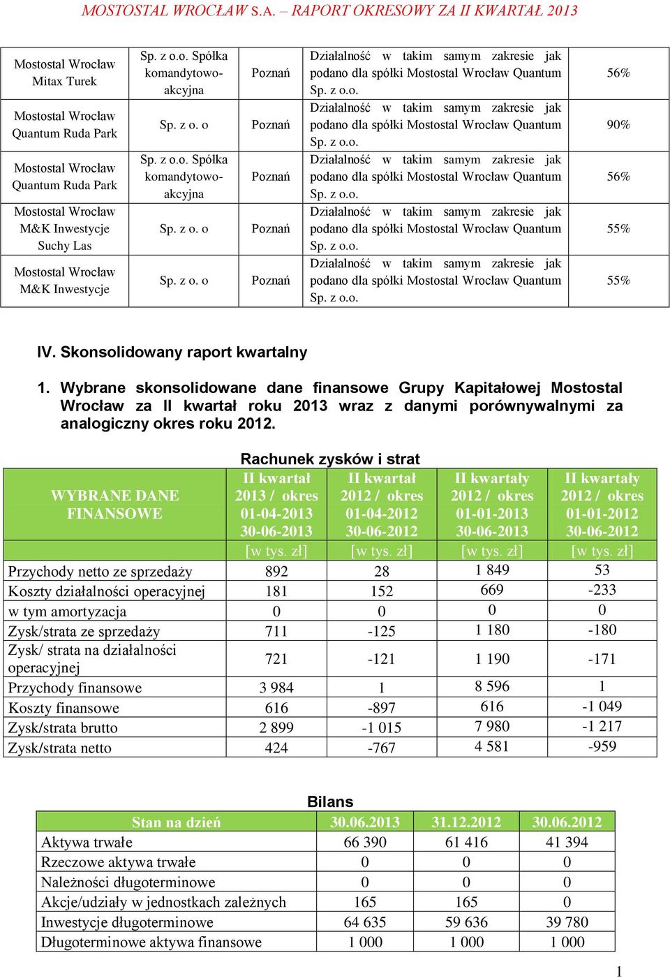 Wybrane skonsolidowane dane finansowe Grupy Kapitałowej Mostostal Wrocław za II kwartał roku 203 wraz z danymi porównywalnymi za analogiczny okres roku 202.