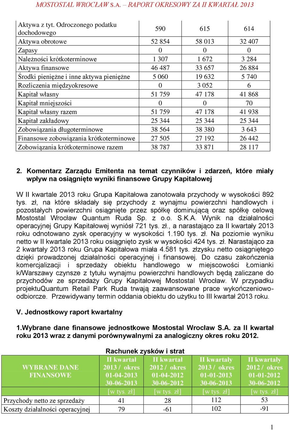 aktywa pieniężne 5 060 9 632 5 740 Rozliczenia międzyokresowe 0 3 052 6 Kapitał własny 5 759 47 78 4 868 Kapitał mniejszości 0 0 70 Kapitał własny razem 5 759 47 78 4 938 Kapitał zakładowy 25 344 25