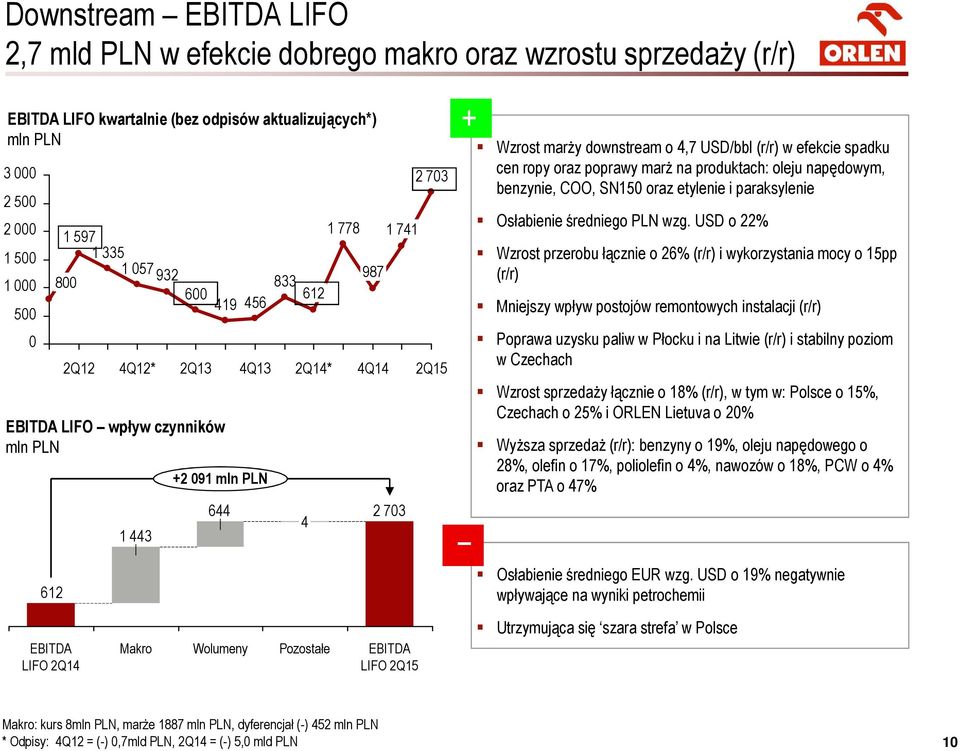 USD/bbl (r/r) w efekcie spadku cen ropy oraz poprawy marż na produktach: oleju napędowym, benzynie, COO, SN150 oraz etylenie i paraksylenie Osłabienie średniego PLN wzg.