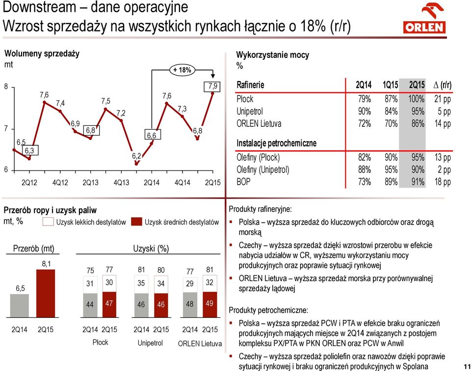 95% 13 pp Olefiny (Unipetrol) 88% 95% 90% 2 pp BOP 73% 89% 91% 18 pp Przerób ropy i uzysk paliw mt, % Przerób (mt) Uzysk lekkich destylatów Uzysk średnich destylatów Uzyski (%) 8,1 75 77 81 80 77 81