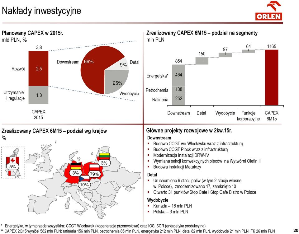 464 138 252 1165 CAPEX 2015 Downstream Detal Wydobycie Funkcje korporacyjne CAPEX 6M15 Zrealizowany CAPEX 6M15 podział wg krajów % 5% 3% 10% 79% 3% Główne projekty rozwojowe w 2kw.15r.