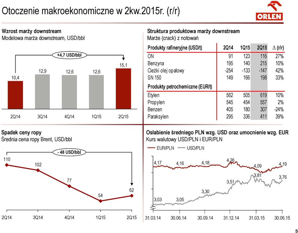 rafineryjne (USD/t) 2Q14 1Q15 2Q15 (r/r) ON 91 123 116 27% Benzyna 195 140 215 10% Cieżki olej opałowy -254-133 -147 42% SN 150 149 166 198 33% Produkty petrochemiczne (EUR/t) Etylen 562 505 619 10%
