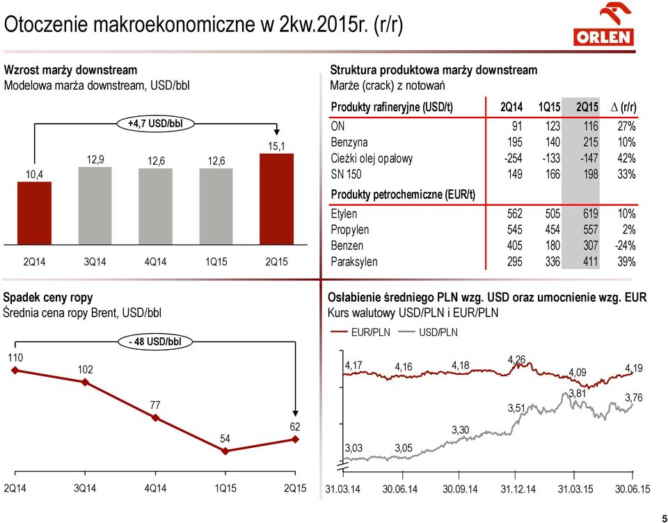 rafineryjne (USD/t) 2Q14 1Q15 2Q15 (r/r) ON 91 123 116 27% Benzyna 195 140 215 10% Cieżki olej opałowy -254-133 -147 42% SN 150 149 166 198 33% Produkty petrochemiczne (EUR/t) Etylen 562 505 619 10%