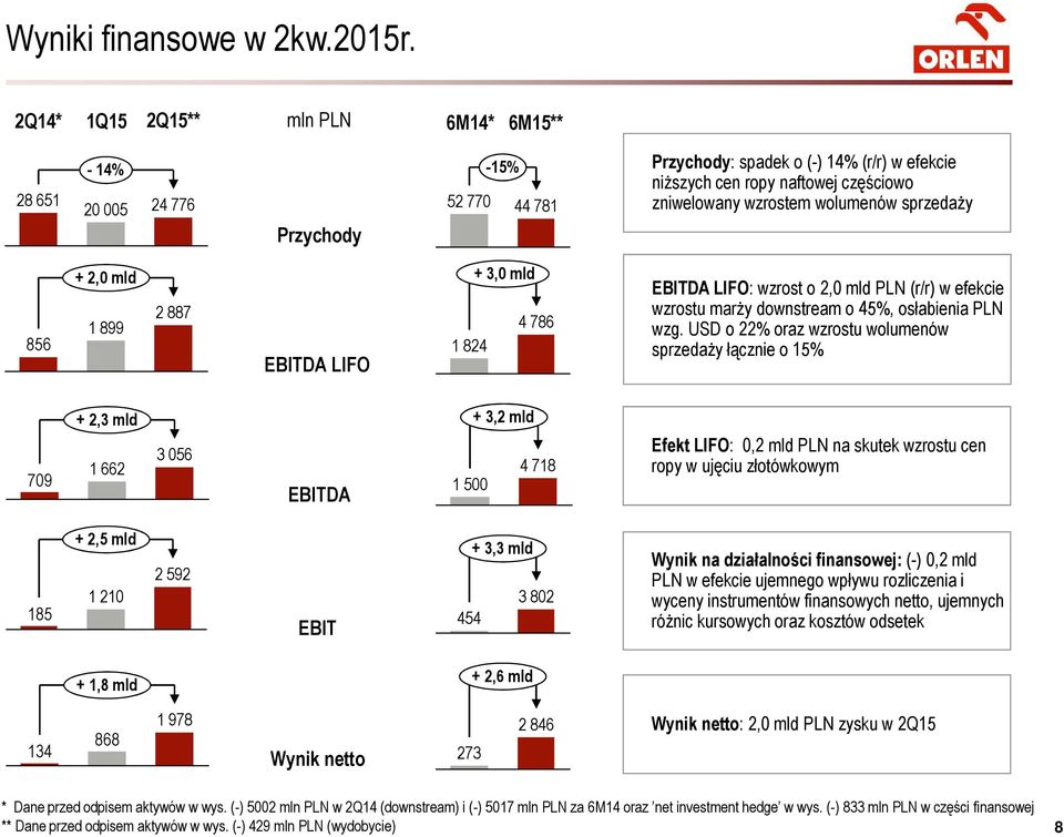 wolumenów sprzedaży 856 + 2,0 mld 1 899 2 887 EBITDA LIFO + 3,0 mld 4 786 1 824 EBITDA LIFO: wzrost o 2,0 mld PLN (r/r) w efekcie wzrostu marży downstream o 45%, osłabienia PLN wzg.