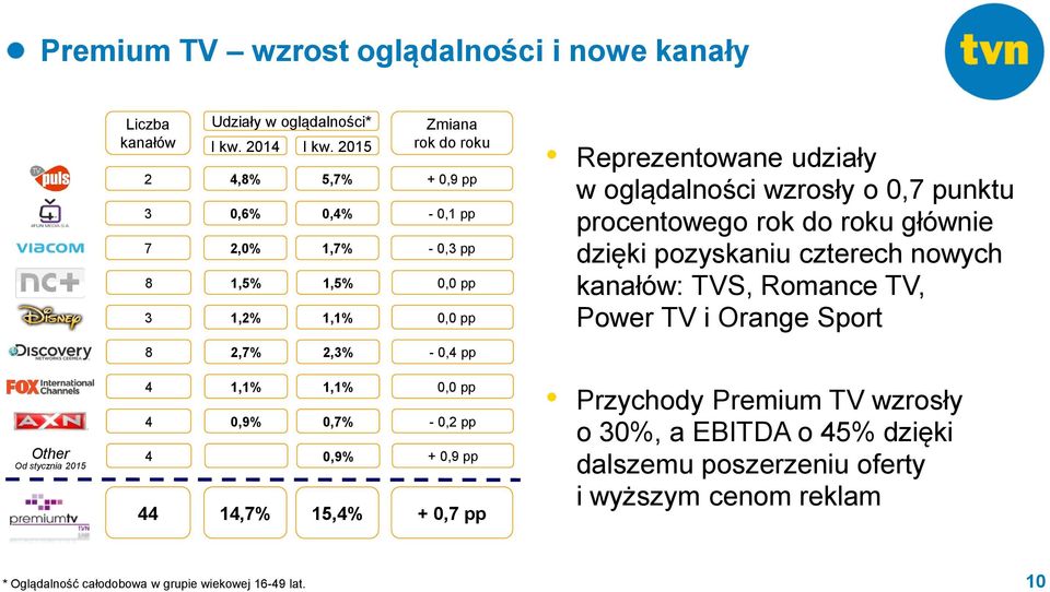 0,9 pp + 0,7 pp Reprezentowane udziały w oglądalności wzrosły o 0,7 punktu procentowego rok do roku głównie dzięki pozyskaniu czterech nowych kanałów: TVS, Romance TV,