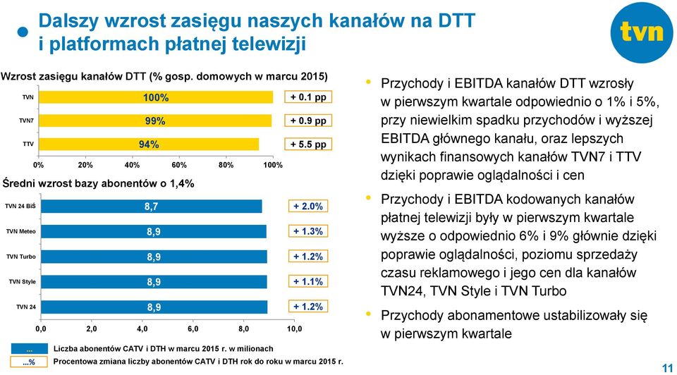 5 pp + 2.0% + 1.3% + 1.2% + 1.1% + 1.2% 0,0 2,0 4,0 6,0 8,0 10,0 Liczba abonentów CATV i DTH w marcu 2015 r. w milionach % Procentowa zmiana liczby abonentów CATV i DTH rok do roku w marcu 2015 r.