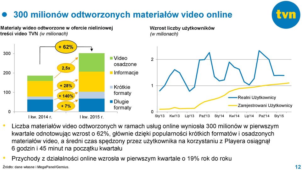 Krótkie formaty Długie formaty 0 Sty'13 Kwi'13 Lip'13 Paź'13 Sty'14 Kwi'14 Lip'14 Paź'14 Sty'15 Liczba materiałów video odtworzonych w ramach usług online wyniosła 300 milionów w pierwszym kwartale