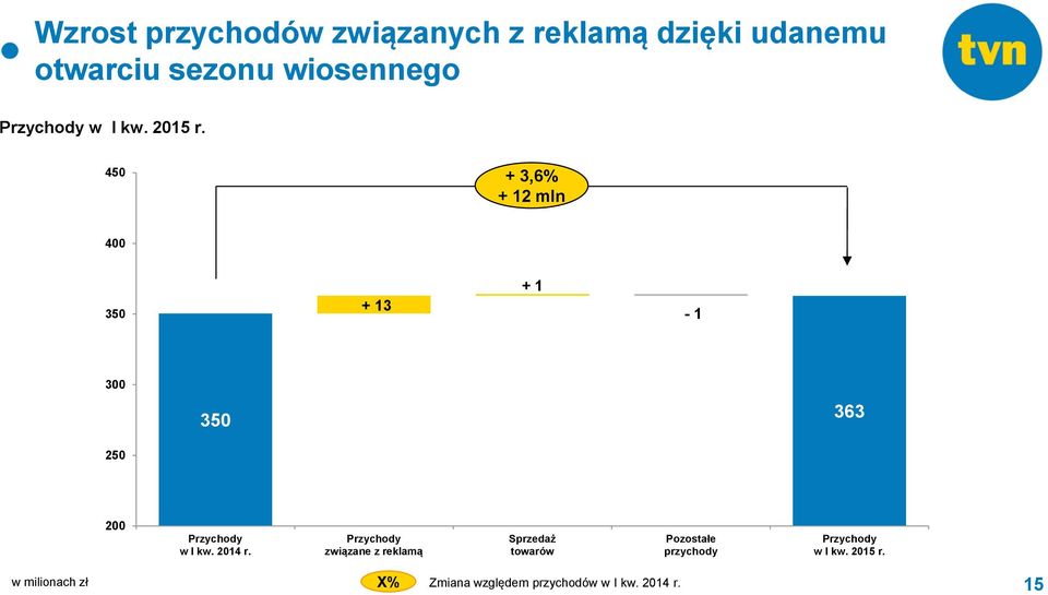 450 + 3,6% + 12 mln 400 350 + 13 + 1-1 300 350 363 250 200 Przychody w I kw. 2014 r.