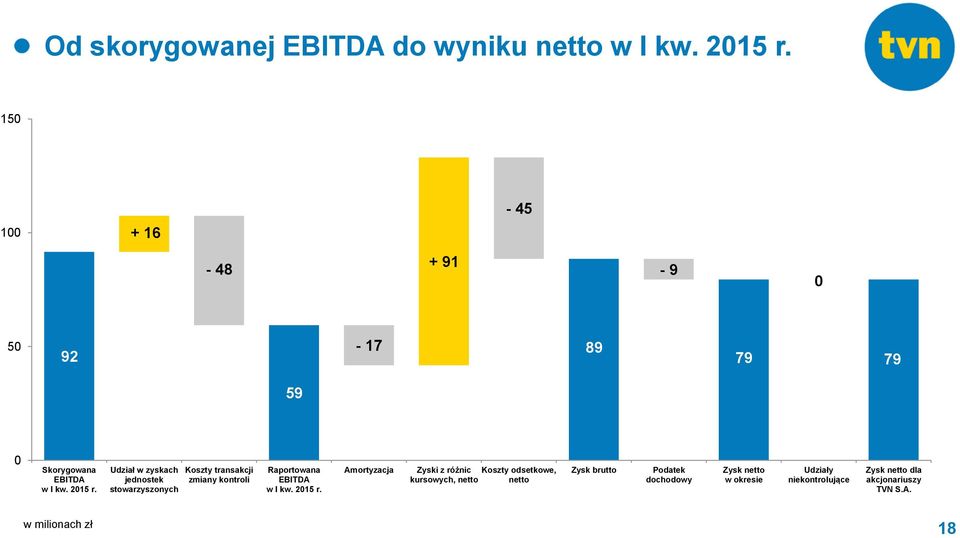 Udział w zyskach jednostek stowarzyszonych Koszty transakcji zmiany kontroli Raportowana EBITDA w I kw. 2015 r.