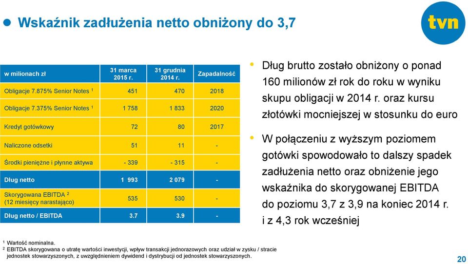 narastająco) 535 530 - Dług netto / EBITDA 3.7 3.9 - Dług brutto zostało obniżony o ponad 160 milionów zł rok do roku w wyniku skupu obligacji w 2014 r.