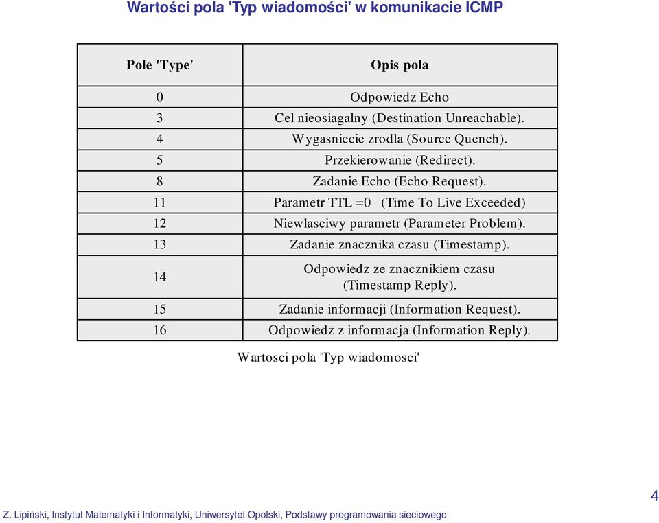 Parametr TTL =0 (Time To Live Exceeded) Niewlasciwy parametr (Parameter Problem). Zadanie znacznika czasu (Timestamp).