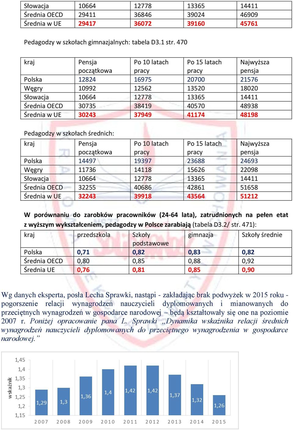 średnich: Polska 14497 19397 23688 24693 Węgry 11736 14118 15626 22098 Słowacja 10664 12778 13365 14411 Średnia OECD 32255 40686 42861 51658 Średnia w UE 32243 39918 43564 51212 W porównaniu do