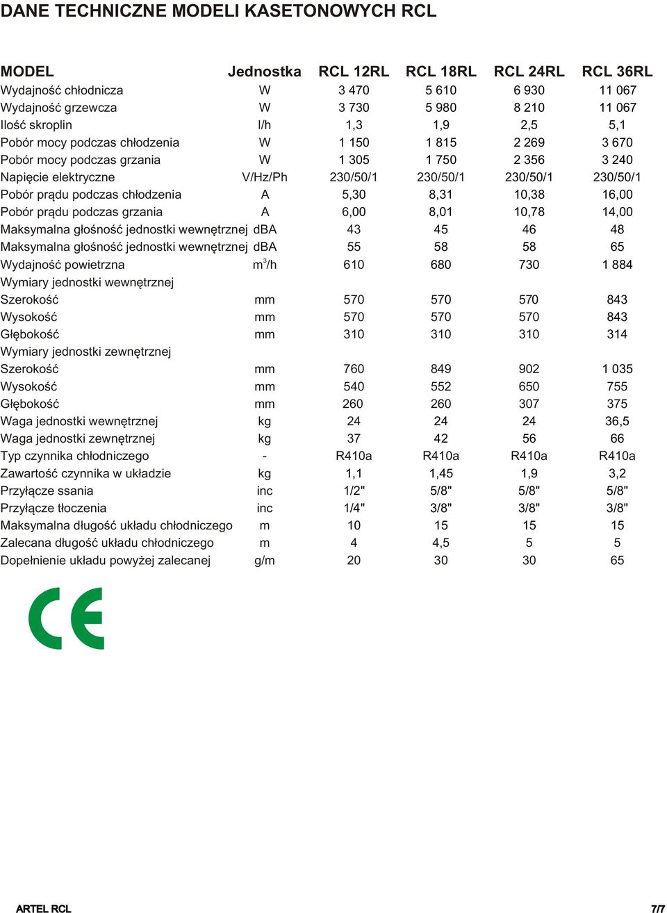 230/50/1 Pobór pr¹du podczas ch³odzenia A 5,30 8,31 10,38 16,00 Pobór pr¹du podczas grzania A 6,00 8,01 10,78 14,00 Maksymalna g³oœnoœæ jednostki wewnêtrznej dba 43 45 46 48 Maksymalna g³oœnoœæ