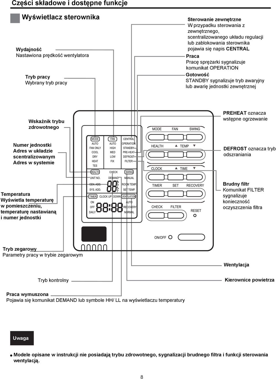 jednostki zewnętrznej Wskaźnik trybu zdrowotnego PREHEAT oznacza wstępne ogrzewanie Numer jednostki Adres w układzie scentralizowanym Adres w systemie DEFROST oznacza tryb odszraniania Temperatura